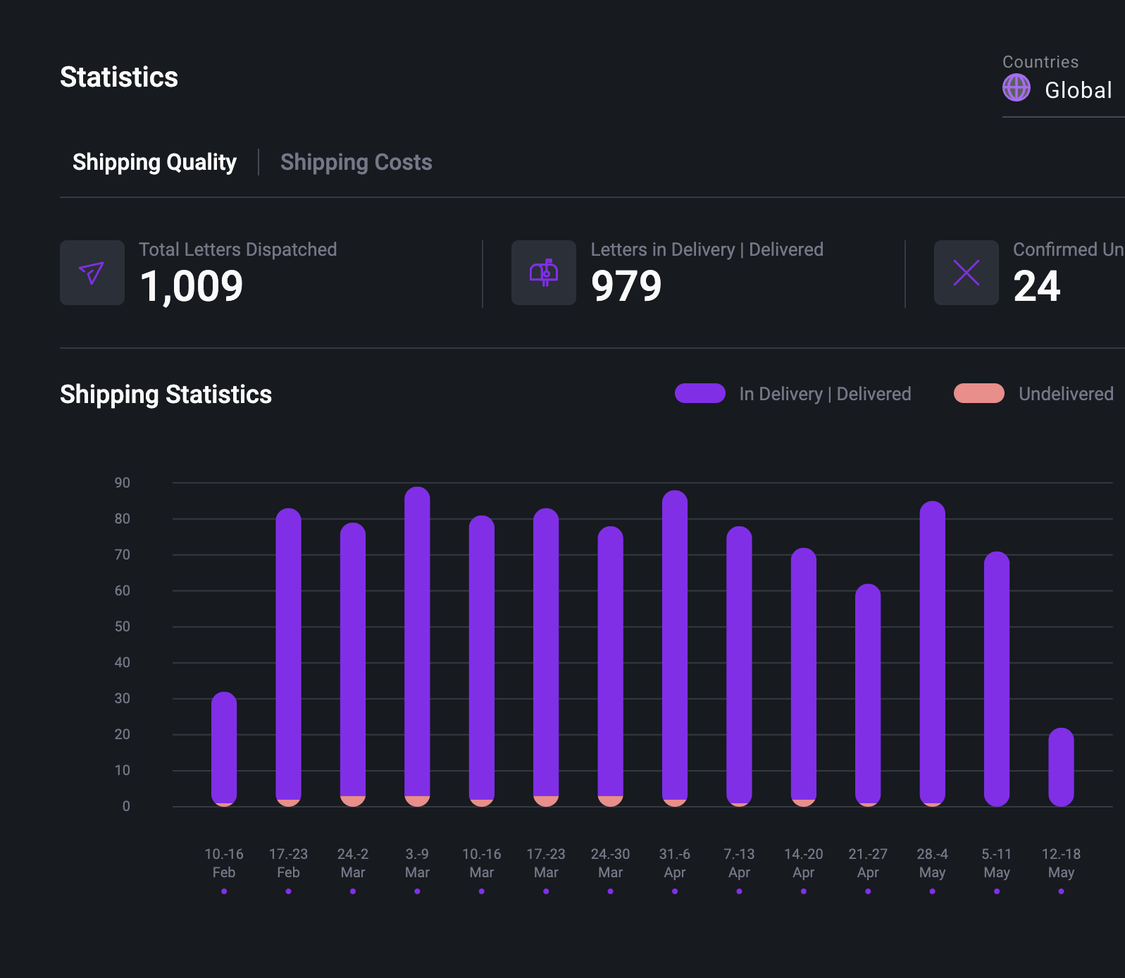 Pingen WebApp interface displaying letter shipping statistics